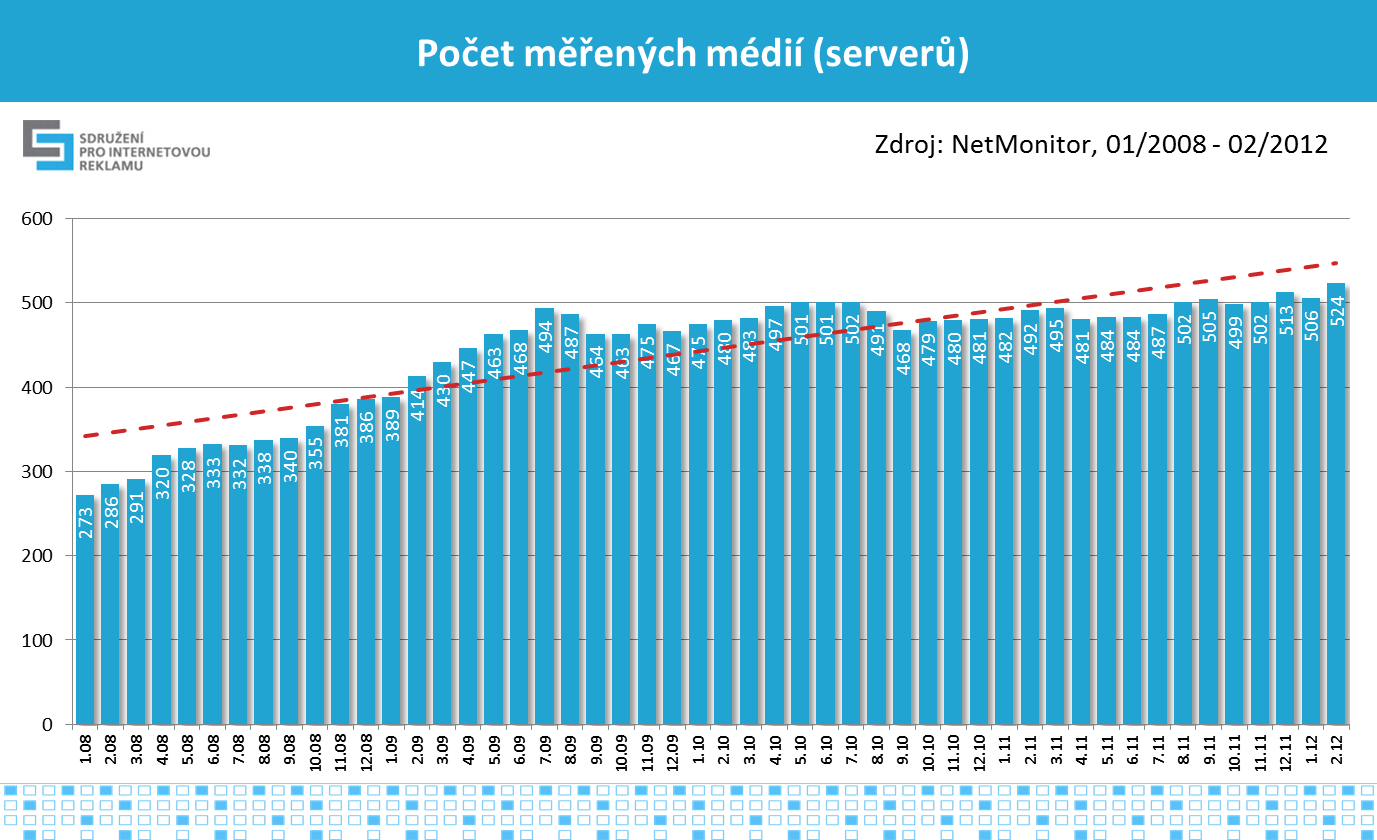 4 Graf č.5, zdroj: NetMonitor SPIR Mediaresearch & Gemius, 2/2012; ČSÚ 12/2010 Vývoj počtu měřených médií V grafu č.6 je znázorněn vývoj počtu měřených internetových médií (serverů).