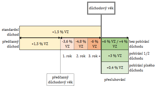 Obrázek č. 7: Schéma důchodového věku Zdroj: vlastní zpracování, 2013 Výměra důchodu je pak součtem takto vypočtené procentní výměry a základní výměry.