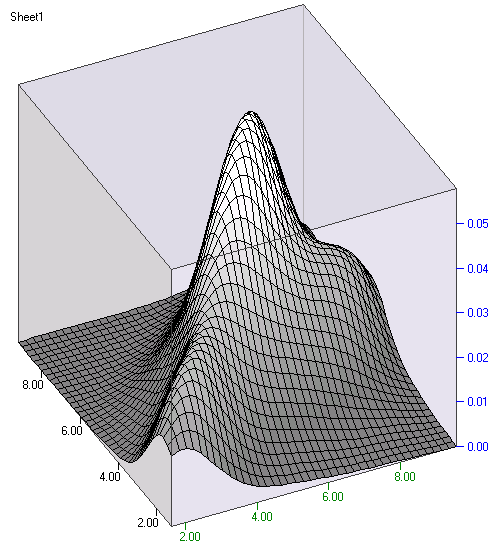 3D-hustota pro 2 proměnné Tento graf je dvojrozměrnou obdodou jádrového odhadu hustoty pravděpodobnosti např. v modulu Základní statistika.