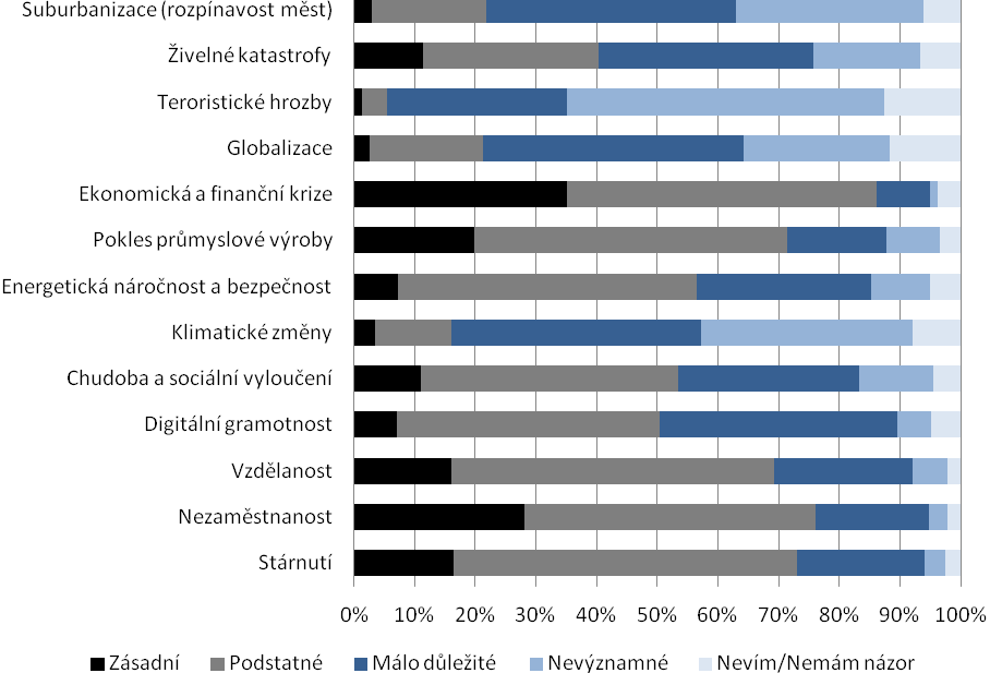 Graf Význam různých faktorů pro budoucí rozvoj měst Zdroj: MÁTL, Ondřej. a kol. Analýza potřeb měst. Svaz měst a obcí České republiky, 2010.