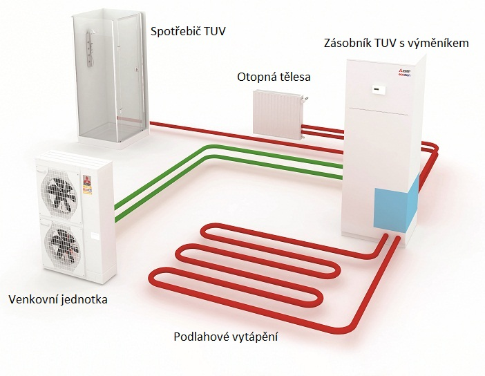 Obr. 9 Příklad kompletního řešení Mitsubishi Electric kromě kompletního systémového řešení s názvem Ecodan nabízí i tzv. individuální systémové řešení.