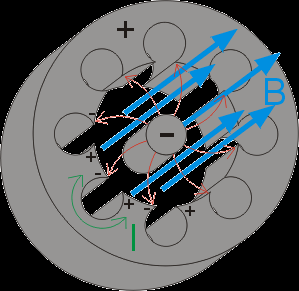 Obrázek 12: Funkce magnetronu. Převzato z [9, str. 2]. Nyní přistoupíme k základní myšlence principu funkce magnetronu (viz obr. 12).