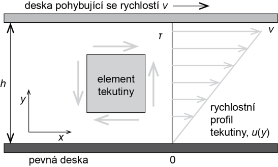 2.1 VISKOZITA Viskozita η je odpor, projevující se na stykové ploše dvou vrstev tekutiny, pohybujících se různou rychlostí, tečným napětím, jímž se snaží rychlejší vrstva urychlovat pomalejší a ta