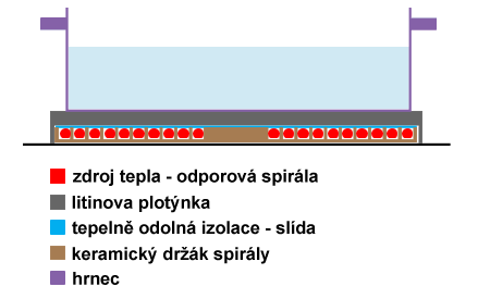 jištění užívalo též bimetalové pojistky, ale její reakční doba nebyla pro tuto aplikaci zcela dostačující a proto, i z důvodu mnohem vyšší spolehlivosti termoelektrického jištění, byla ve vyráběných