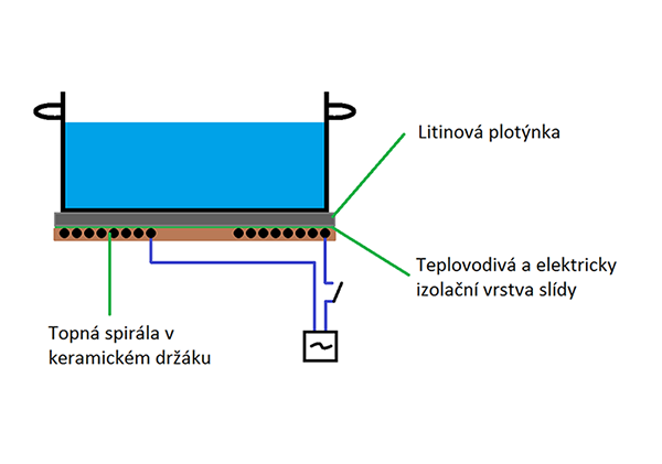 Opěrné body pro výklad principu funkce elektrického vařiče s litinovou plotýnkou: Hrnec ohřívá litinová plotýnka, pod kterou je umístěna odporová topná spirála Topnou spirálou protéká elektrický