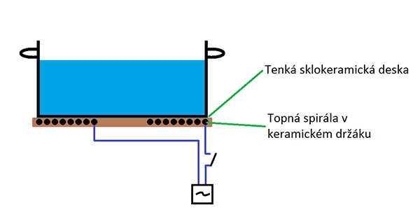 Opěrné body pro výklad funkce elektrického vařiče se sklokeramickou varnou deskou: Stejný princip jako u litinové plotýnky, avšak litinu a slídu zde nahrazuje sklokeramický povrch varné desky.