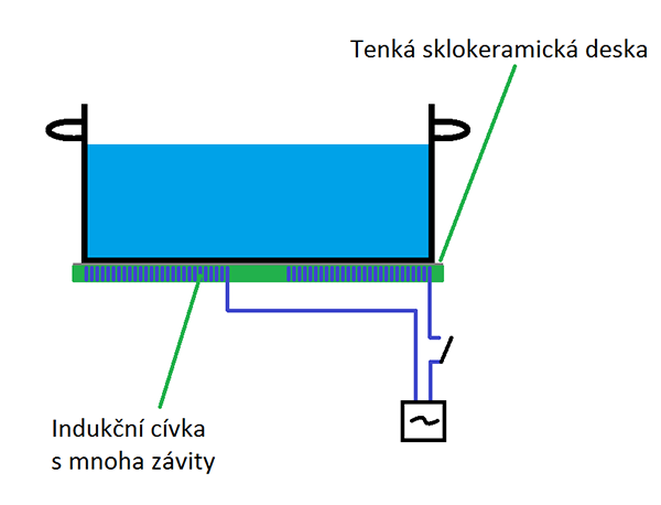 Opěrné body pro výklad principu funkce elektrického indukčního vařiče: Nejdokonalejší v domácnostech běžně používaný elektrický vařič (vysoká účinnost) Teplo vzniká až v hrnci, nikoliv v plotýnce