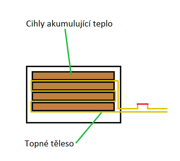 Opěrné body pro výklad principu funkce vytápění elektrickými akumulačními kamny: Akumulují teplo vytvořené za použití elektrické energie z levnějšího (nočního) tarifu a přes den toto teplo postupně