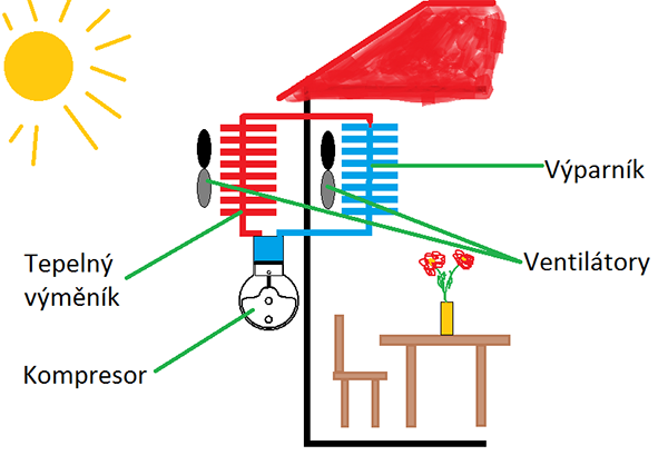 Opěrné body pro výklad principu funkce klimatizace: Pracují na stejném principu jako chladnička/mrazák Skládá se z venkovní a vnitřní jednotky. Ty jsou propojeny potrubím.