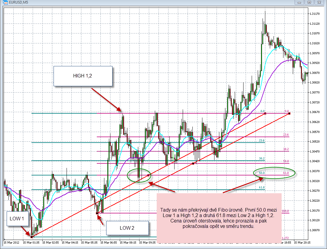 4.4.1 Fibonacciho Cluster V průběhu obchodování si budu do grafu zakreslovat jednotlivé Fibonacciho úrovně podle toho, jak bude cenový graf postupně vytvářet High a Low.