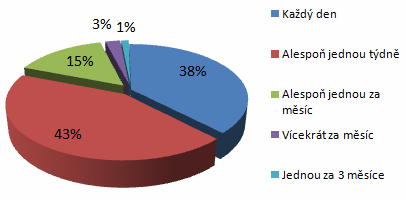 Tab. č. 5: Četnosti použití online bankovnictví Jak často využíváte online bankovních služeb?