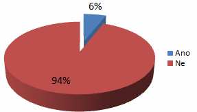 Graf č. 13: Četnost kriminality na účtu Z celkového počtu odpovědí 405 (100%) se setkalo s kriminalitou 24 (6%) uživatelů online bankovnictví.