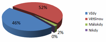 Graf č. 16: Četnost uvědomění rizik při přihlášení k online bankovnictví Z celkového počtu 405 (100%) si uvědomuje při přihlášení 186 (46%) uživatelů případná rizika vždy a většinou 211 (52%).