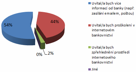 bankovnictví zdarma. U uživatelů a potencionálních zákazníků by tak byl možná vzbuzen dojem většího bezpečí.