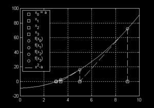 Výpočet (druhé odmocniny z devíti) bude podle výše uvedeného algoritmu probíhat následovně. a = 9 x 0 = 9 x 1 = 5 x 2 = 3.4 x 3 = 3.02352941176471 x 4 = 3.00009155413138 x 5 = 3.