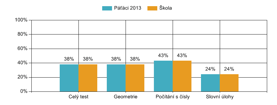 Obtížnost 1 v porovnání s celkem