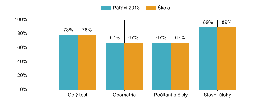 Obtížnost 2 v porovnání s celkem