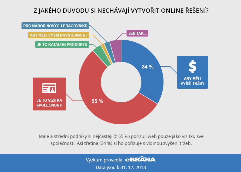 UTB ve Zlíně, Fakulta multimediálních komunikací 15 vyhledávačích špatné hodnocení, propadají se z první stránky, a ztrácejí schopnost dostat k zákazníkovi informace o ubytovacím zařízení včas.