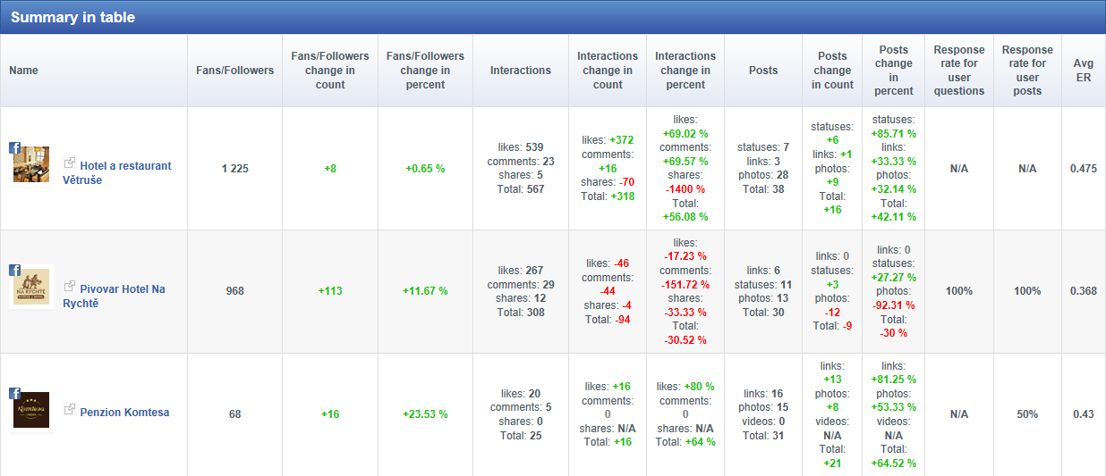 UTB ve Zlíně, Fakulta multimediálních komunikací 56 Graf 1 Frekvence příspěvků na Facebook (Zdroj: ZoomSphere, 2014) Graf 1 porovnává frekvenci příspěvků všech tří ubytovacích zařízení, které mají