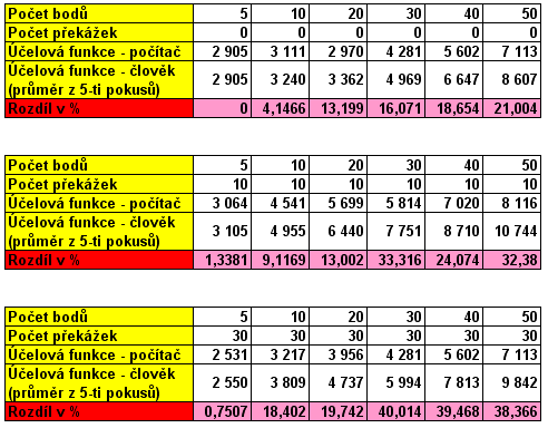 Na těchto principech byla sestavena replika takového programu pro úlohy čítající 50 bodů a 50 překážek, který bude k dispozici pro poměření se s kvalitou rozhodování člověka. 1.