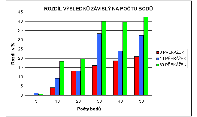 Graf 1: Rozdíl ve výsledcích člověka a počítače v závislosti na rozsahu problému 1.3 Výsledky testu I když byl rozsah testu omezený, jeho výsledky jasně potvrdili výchozí předpoklad.