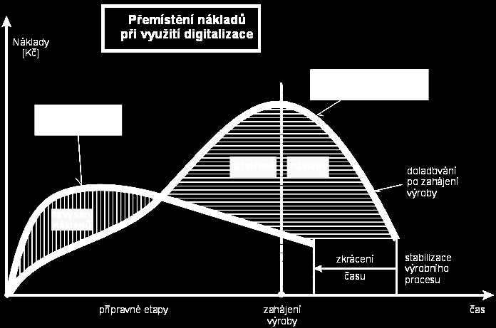 Přínosem simulačních softwarů je provádění rozsáhlých analýz (úzkých míst, využití dopravních kapacit, vytížení pracovišť, ), zvýšení produktivity, minimalizování velikosti skladovacích prostor a