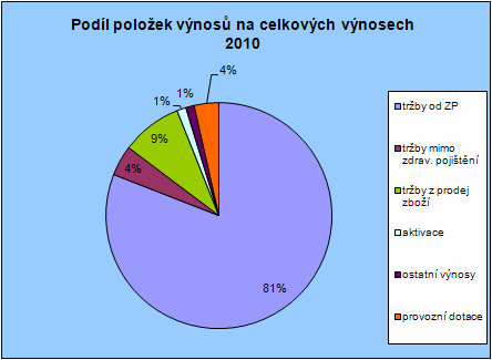 Porovnání procentního podílu nákladových položek na celkových nákladech nemocnice mezi roky 2009 a 2010.