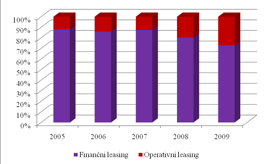 Podíl operativního leasingu na celkovém leasingu movitých věcí Graf 2.