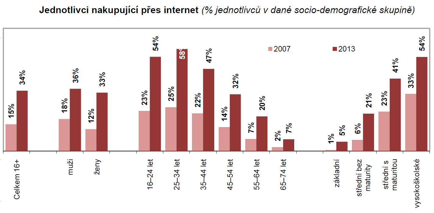 2 Internetový trh v České republice Situaci na českém trhu internetových obchodů hodnotí celá řada studií a průzkumů.