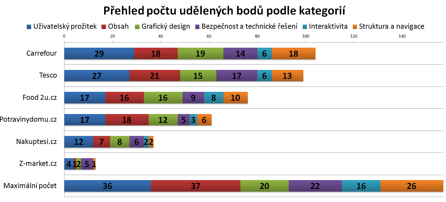 Z uvedených výsledků vyplývá, že obchody prodávající potraviny přes internet, příliš nesplňují požadavky na kvalitně zpracované webové stránky internetových obchodů.