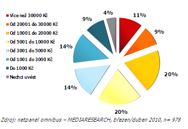 Provedené analýzy Majitelé značek ŠA dle věku 40,00% Majitelé značek ŠA dle vzdělání 30,00% 20,00% 80,00% 40% 35% 30% 10,00% 0,00% Škoda Fabia Škoda Octavia Škoda Octavia Škoda