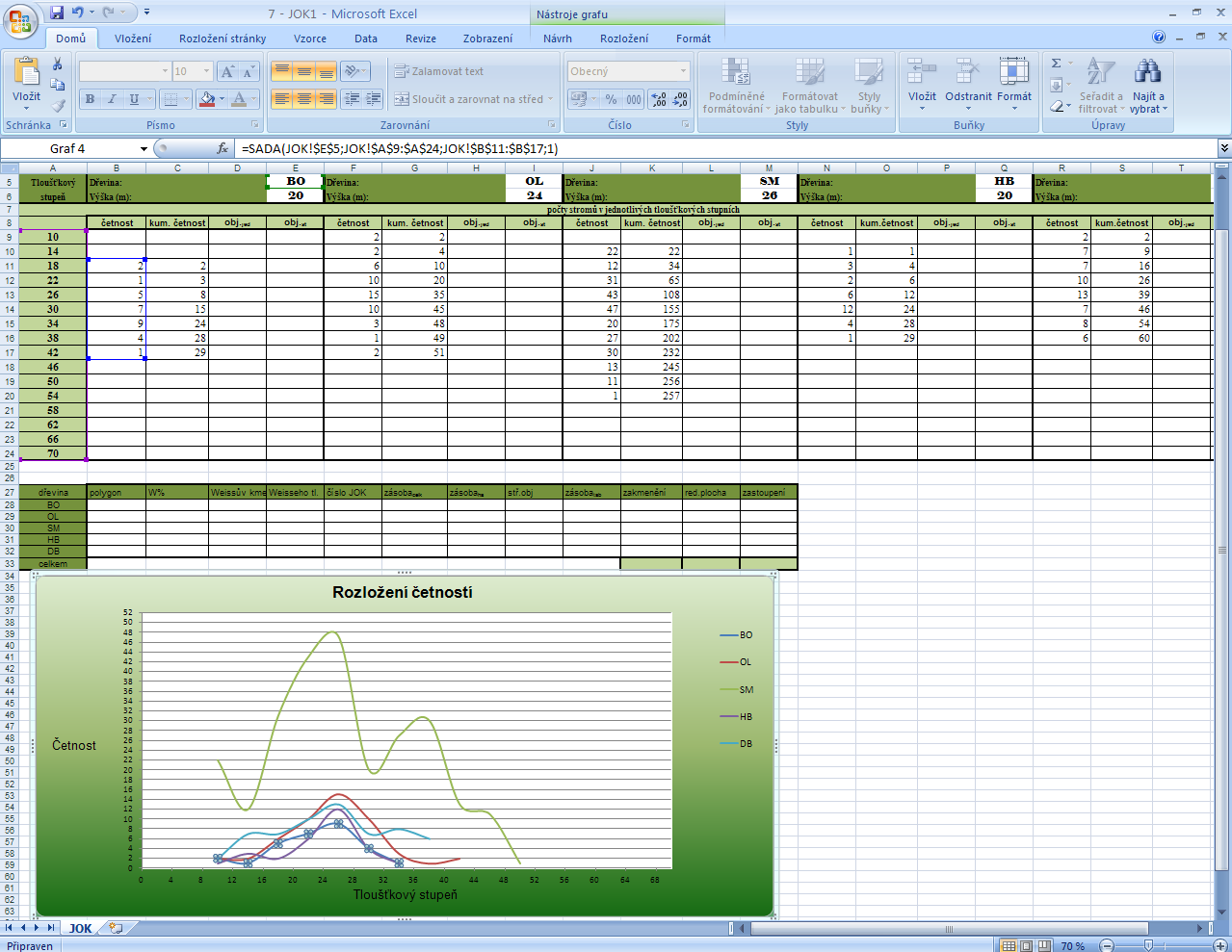 Utvoříme graf Rozložení četností z četností stromů v tloušťkových stupních daných dřevin. Osa x je tloušťkový stupeň, osa y četnost. Křivkám přiřadíme názvy dřevin.