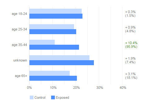 Awareness Consideration Cíl: optimalizujeme pro míru povědomí nebo ad recall