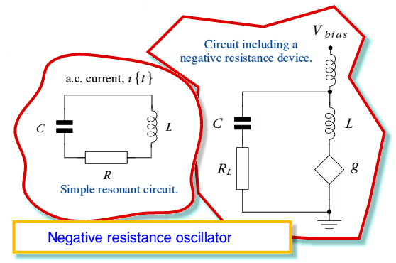 Gunnova dioda Celkové napětí v RLC obvodu je di ( t) i( t) 0 L i( t) R dt dt C řešení i (t ) = exp(at ) A