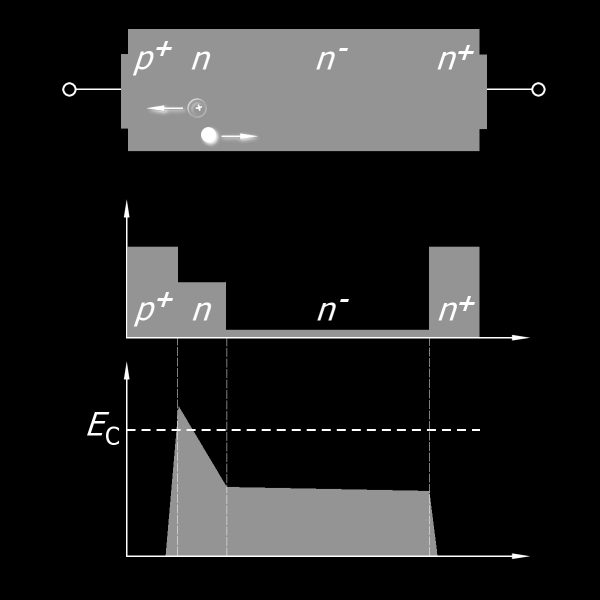 IMPATT dioda IMPact Ionization Avalanche Tr