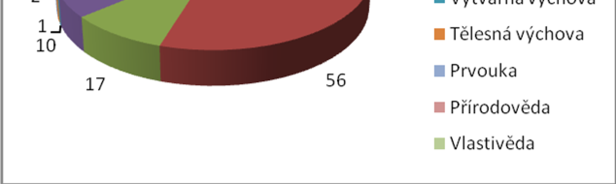 Graf. 15 Nej ast j í vyu ití didaktických pom cek, dle vyu ovacího p edm tu. Z této tabulky. 17 nám jasn vyplývá, e nejvíce pedagog (66,64 %) pou ívá didaktickou pom cku v hodinách eského jazyka.