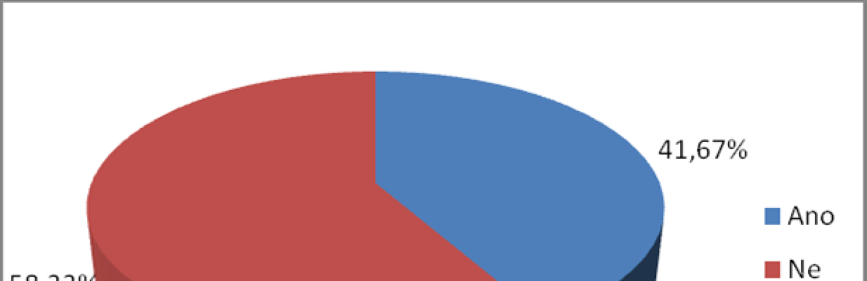 Tabulka. 22 Zapojování ák do výroby didaktických pom cek. Celkový po et respondent 84. po et respondent Ano 35 41,67 Ne 49 58,33 Graf. 20 Zapojování ák do výroby didaktických pom cek. Podle tabulky.