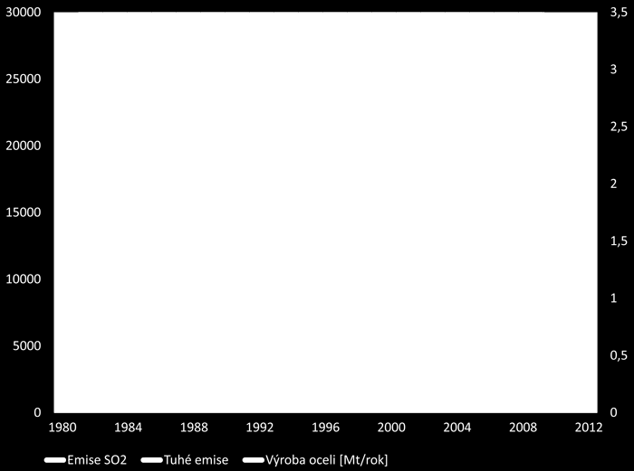 5.3 Emise Třineckých železáren Měření emisí je na území Třineckých železáren prováděno od roku 1963 a od této doby poklesly emise tuhých znečišťujících látek (TZL) o 99 % a emise oxidu siřičitého o