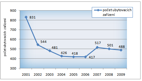 Opačně je tomu u průměrné doby pobytu, ta ve sledovaném období klesá, ze 4,5 dne v roce 2001 na 4 celé v roce 2009. Tento trend tak odpovídá současnému dění v CR v celém Česku.