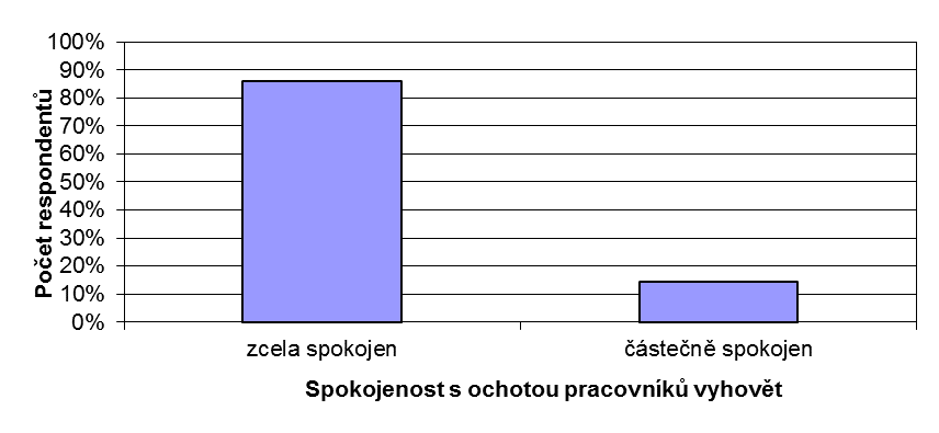 Spokojenost respondentů s ubytováním Shrnutí kvantitativního výzkumu spokojenosti 100,00% 90,00% 80,00% 70,00% 60,00% 50,00% 40,00% 30,00% 20,00% 10,00% 0,00% muži ženy zcela spokojen částečně