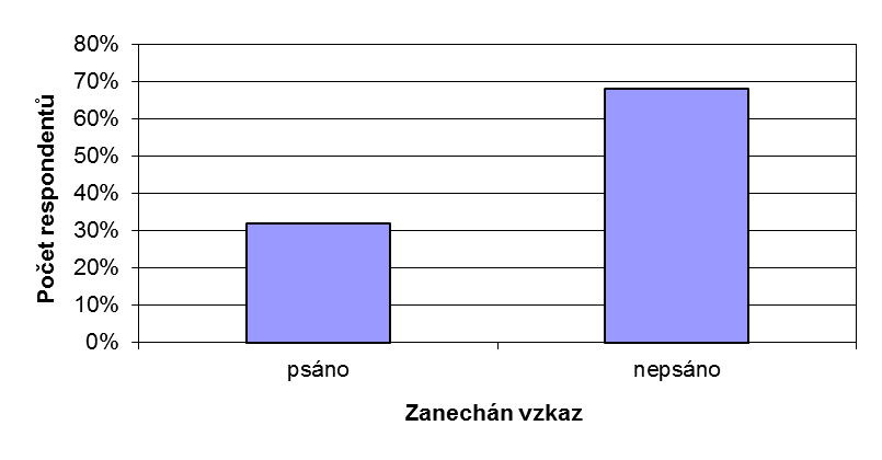 Graf č. 5.10.1: Počet využitých možností něco vzkázat Graf č. 5.10.2. ukazuje rozdělení možnosti zanechat vzkaz podle charitního střediska.