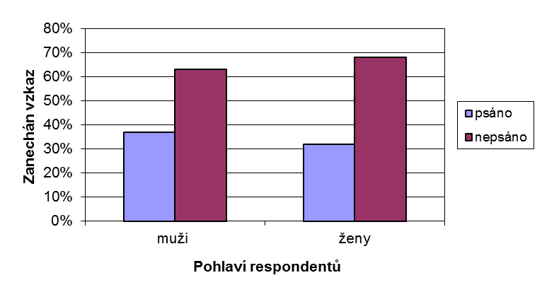 V grafu č. 5.10.3. vidíme, jak byla využita možnost zanechat vzkaz podle pohlaví. Zanechat vzkaz využilo 36,9 % mužů a 63,1 % žen a naopak tuto možnost nevyužilo 32,1 % mužů a 67,9 % žen. Graf č. 5.10.3: Využití možnosti zanechat vzkaz podle pohlaví 6.