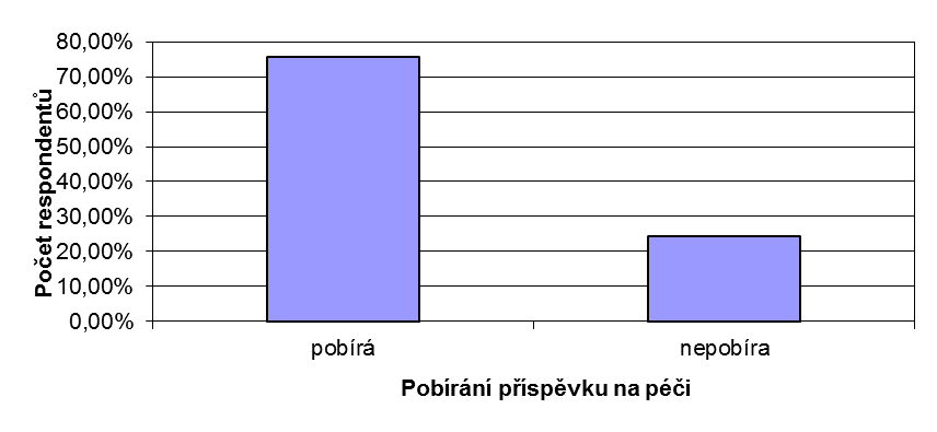 Graf č. 5.1.3. Souvislost mezi délkou pobíraných služeb a jejich druhem Druh užívaných služeb 120,00% 100,00% 80,00% 60,00% 40,00% 20,00% 0,00% Délka užívaných služeb CHPS-Tereza CHD sv.