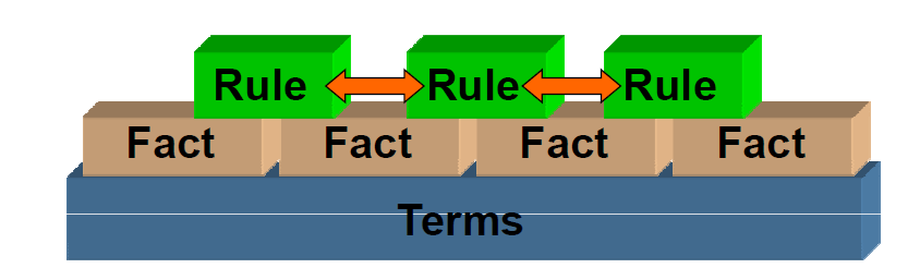 Term, fakt, pravidlo Pravidlo (rule) používá fakta k popisu jak lidí v podniku (business