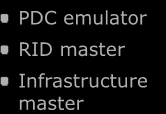 Forest-wide role Schema master Domain naming master Domain-wide role PDC emulator RID PDC master emulator Infrastructure RID master