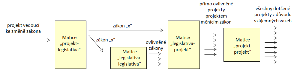 Drahomír Chocholatý v součinu správně uplatnil žádoucí vzájemný vztah. Výsledná pracovní matice bude typu DMM a bude zachycovat vztah projekty-ovlivněná legislativa. 2.