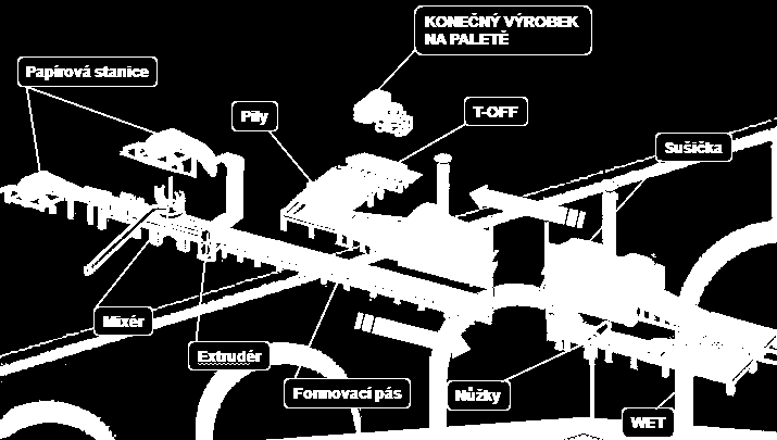 ) používají se v impregnovaných deskách do vlhkého prostředí a mají za úkol chránit sádrové jádro proti vodě.