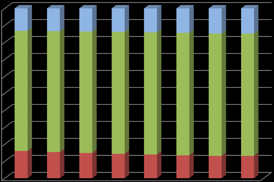 Socioekonomická analýza Graf 2 Vývoj věkové skladby obyvatelstva města České Budějovice 100% 90% 13,2% 13,4% 13,6% 13,9% 14,1% 14,4% 14,8% 14,8% 80% 70% 60% 50% 40% 30% 20% 10% 0% 70,7% 71,2% 71,5%