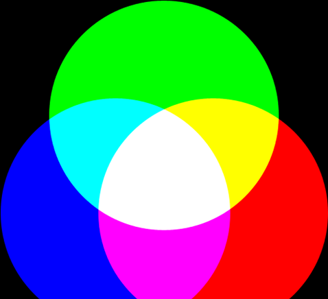 Princip ukládání barev Pomocí červeného, zeleného a modrého
