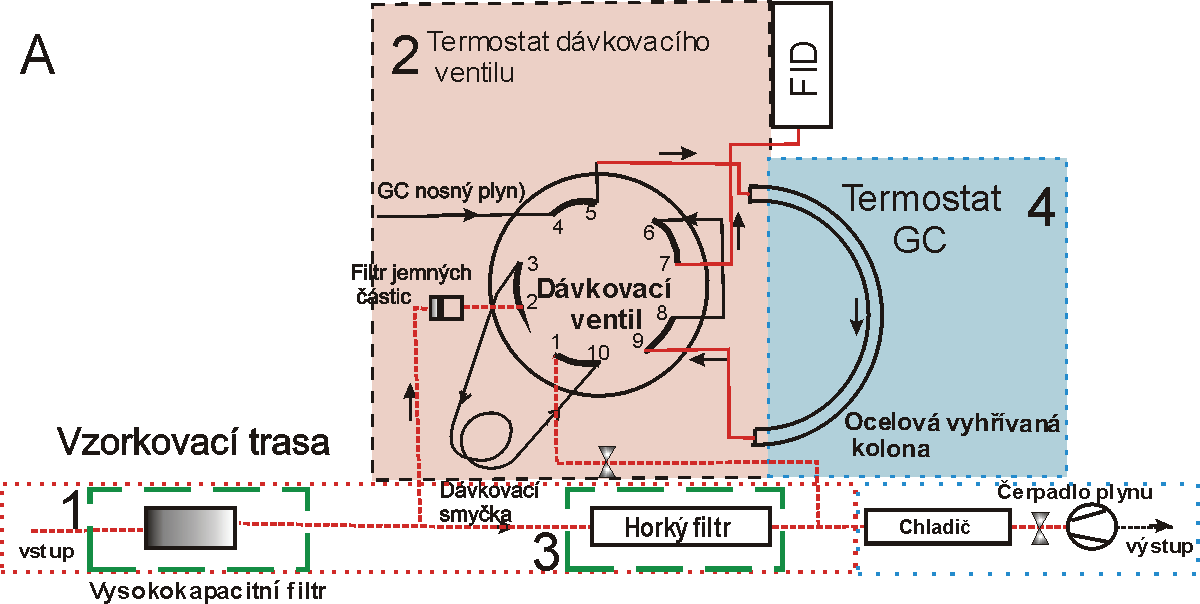 Po poměrně krátké době ohřevu na finální teplotu (prodleva max. 20 30 s.